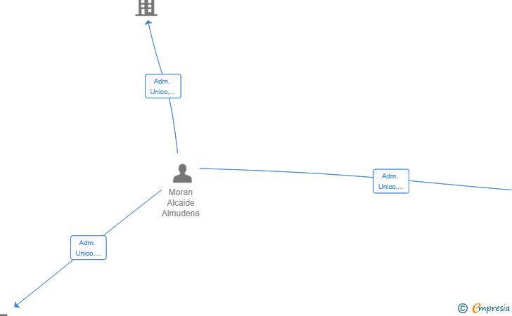 Vinculaciones societarias de CENTROS DE FORMACION PROFESIONAL CERTIFICA SL