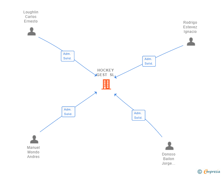 Vinculaciones societarias de HOCKEY GEST SL