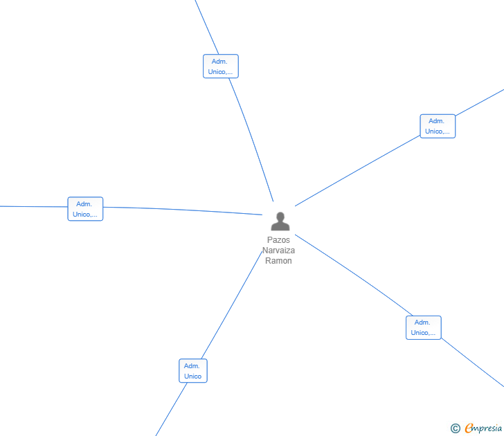 Vinculaciones societarias de CAMHUB SL
