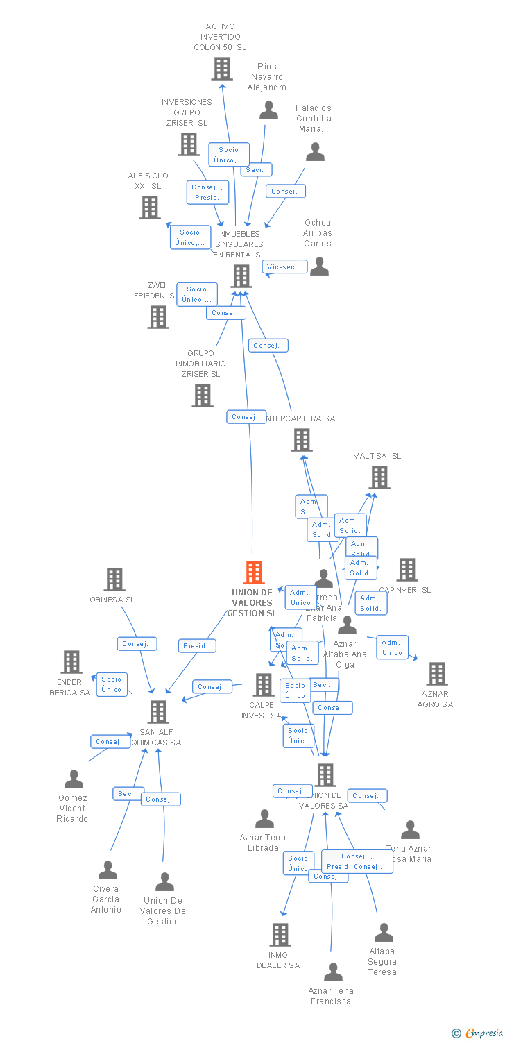 Vinculaciones societarias de UNION DE VALORES GESTION SL