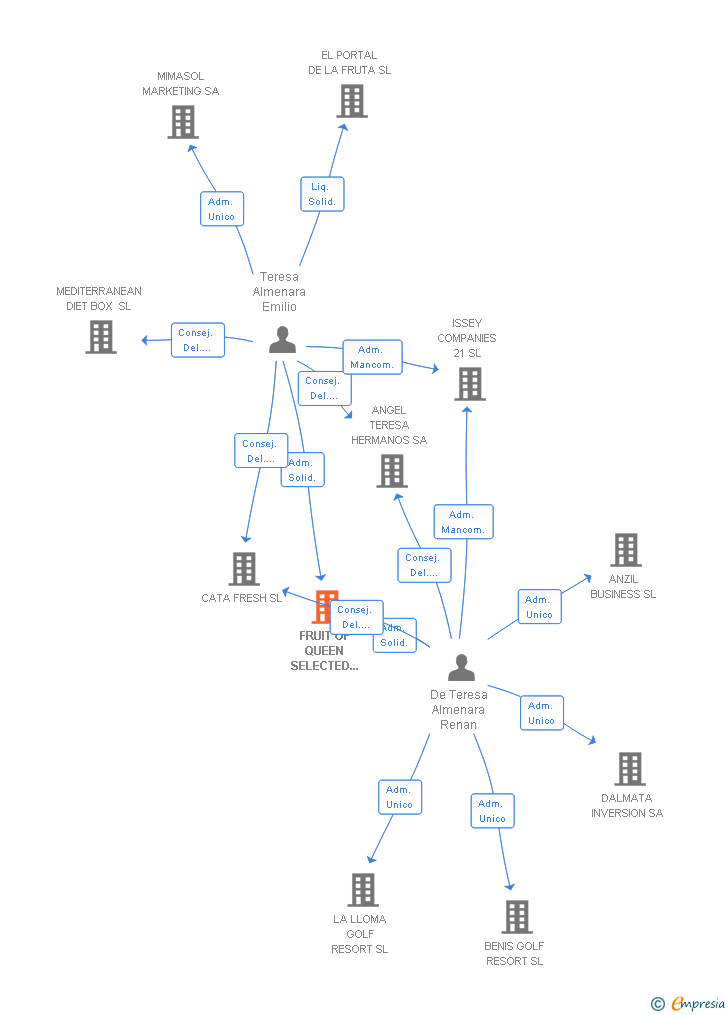 Vinculaciones societarias de FRUIT OF QUEEN SELECTED GROWERS SL