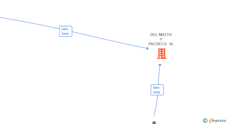 Vinculaciones societarias de DEL MATTO Y PACHECO SL