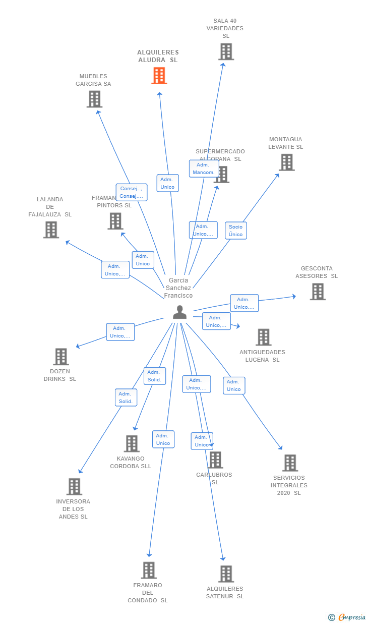 Vinculaciones societarias de ALQUILERES ALUDRA SL