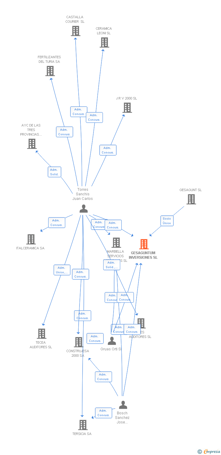 Vinculaciones societarias de GESAGUNTUM INVERSIONES SL