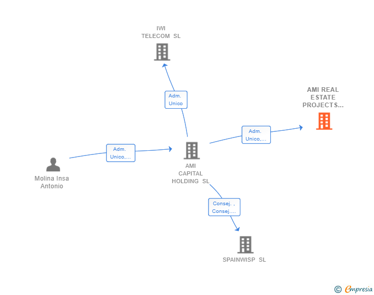 Vinculaciones societarias de AMI REAL ESTATE PROJECTS SL