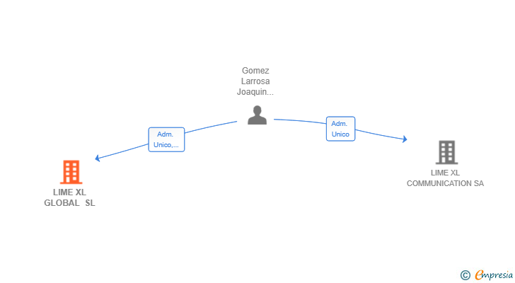 Vinculaciones societarias de LIME XL GLOBAL SL