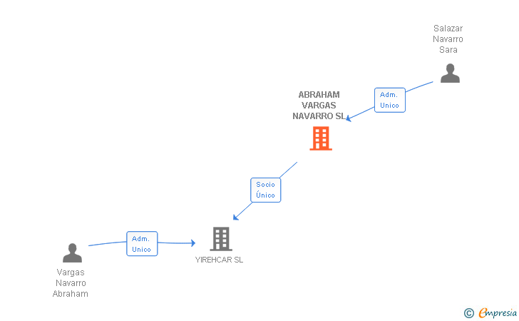 Vinculaciones societarias de ABRAHAM VARGAS NAVARRO SL