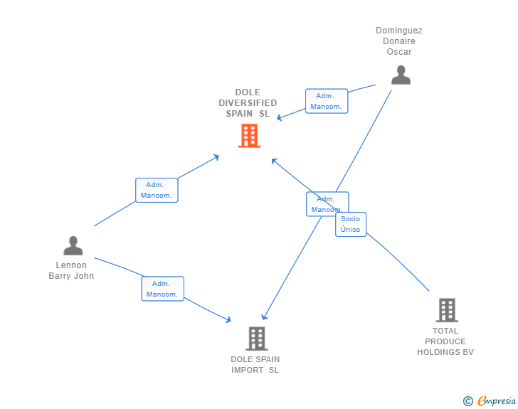 Vinculaciones societarias de DOLE DIVERSIFIED SPAIN SL