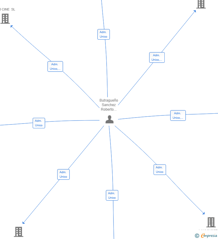 Vinculaciones societarias de WIP CREATIVE SL