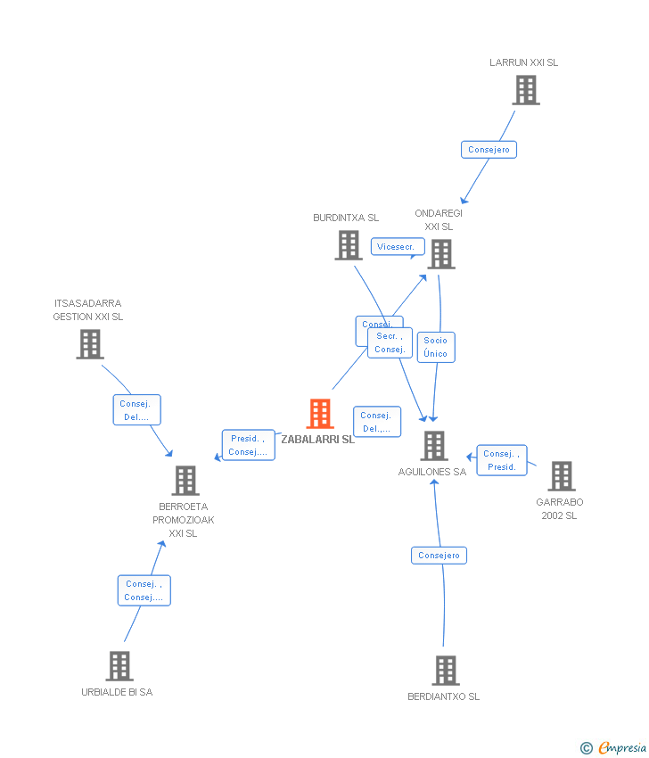 Vinculaciones societarias de ZABALARRI SL