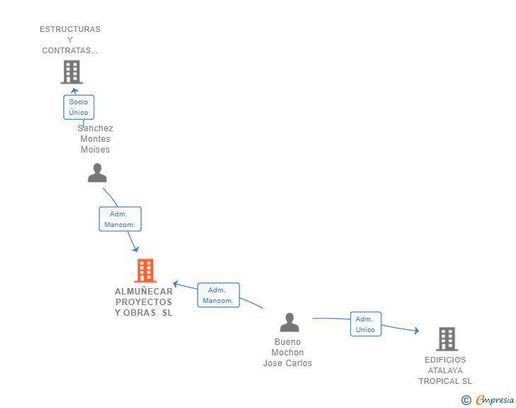 Vinculaciones societarias de ALMUÑECAR PROYECTOS Y OBRAS SL