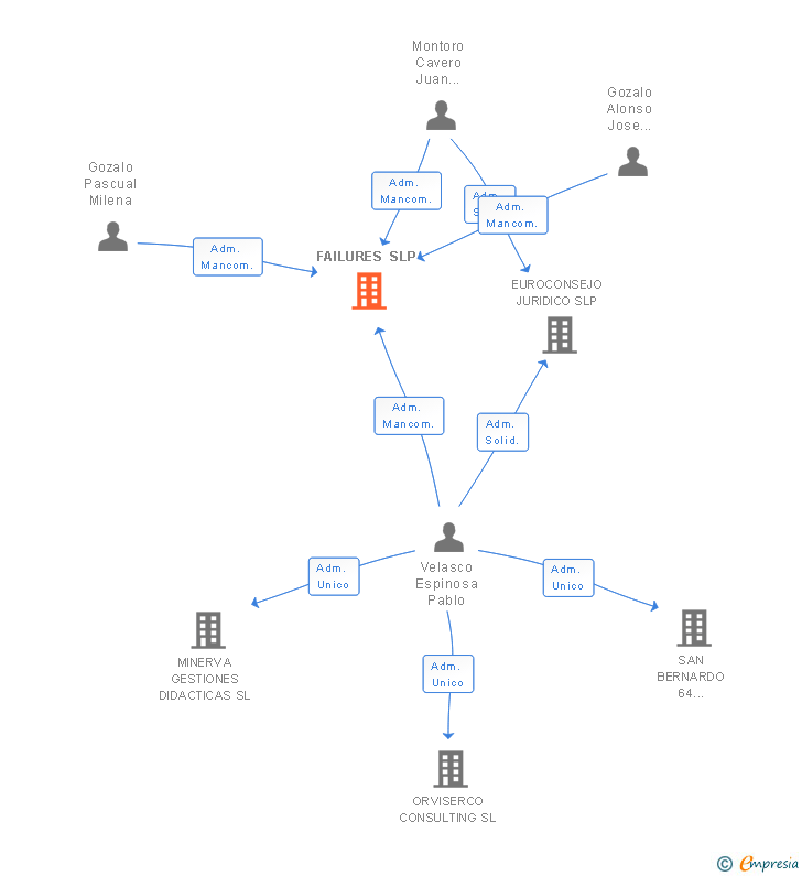 Vinculaciones societarias de FAILURES SLP