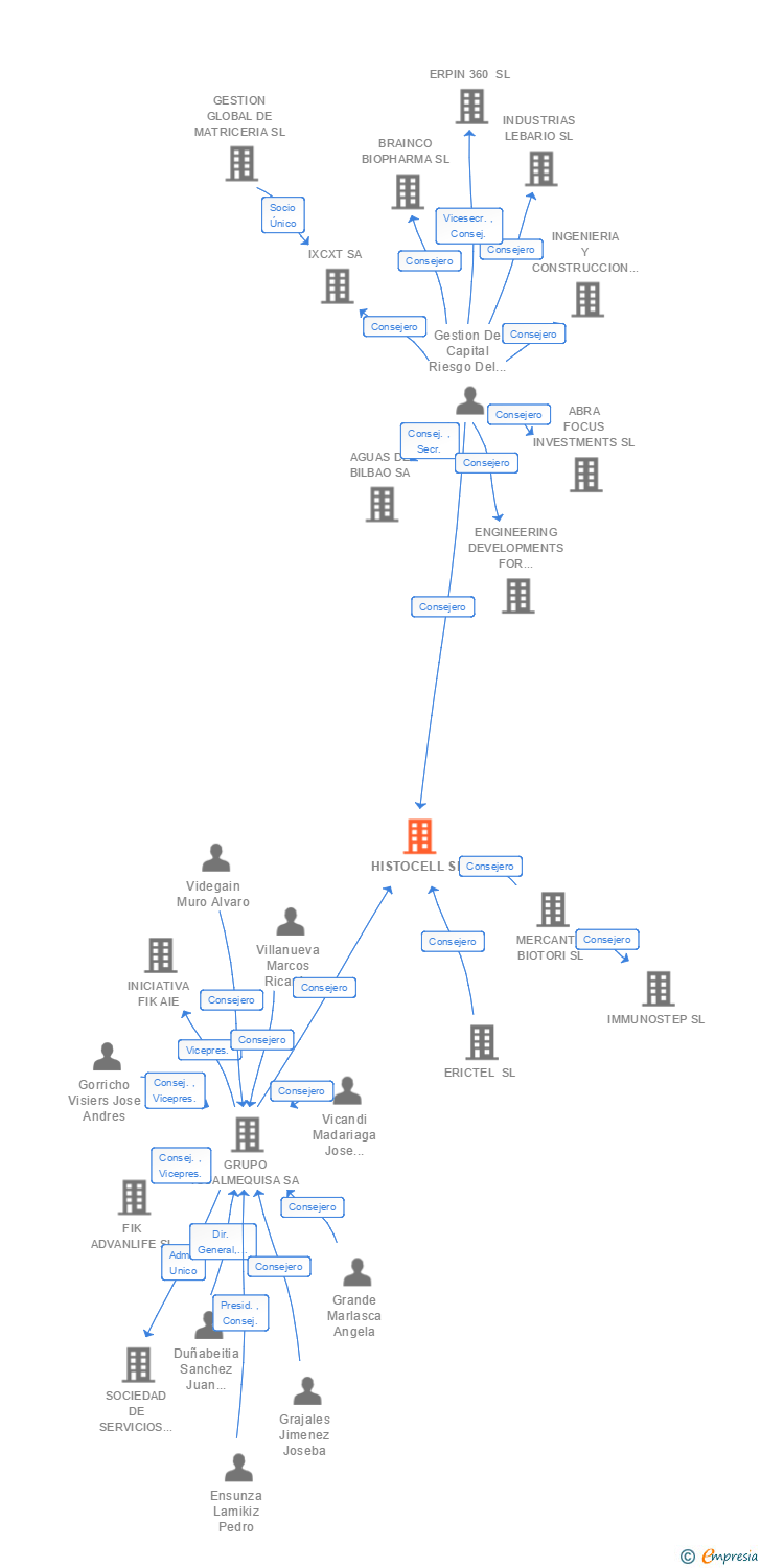 Vinculaciones societarias de HISTOCELL SL