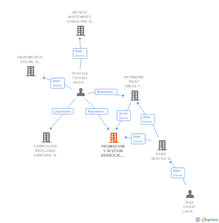 Vinculaciones societarias de PROMOCION Y GESTION BERROCAL SL