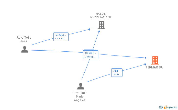 Vinculaciones societarias de FERMAR SA