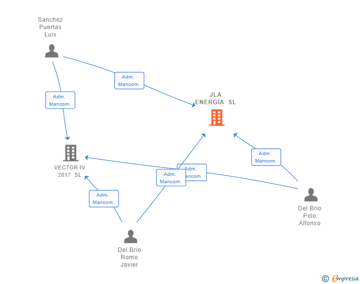 Vinculaciones societarias de JLA ENERGIA SL