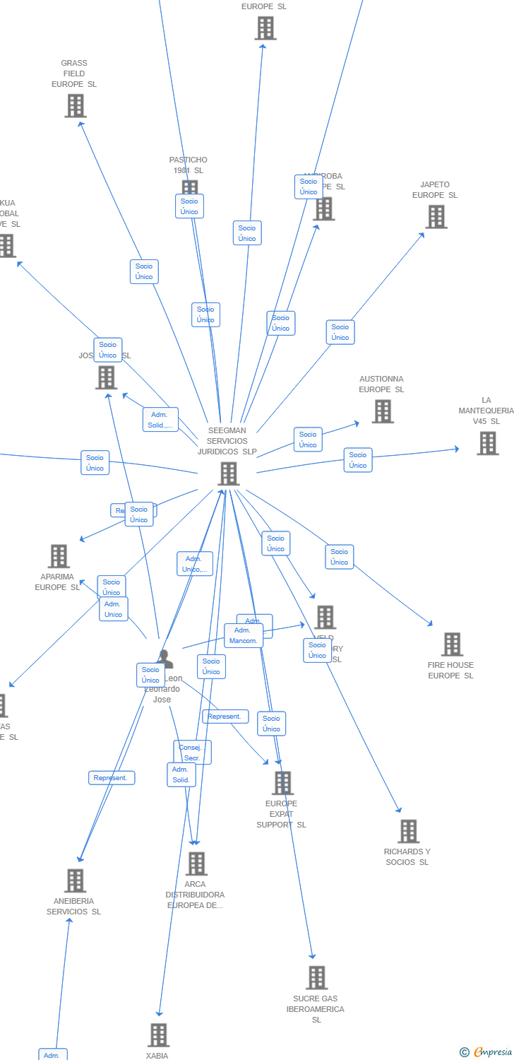 Vinculaciones societarias de EXPLORELAB BCN SL