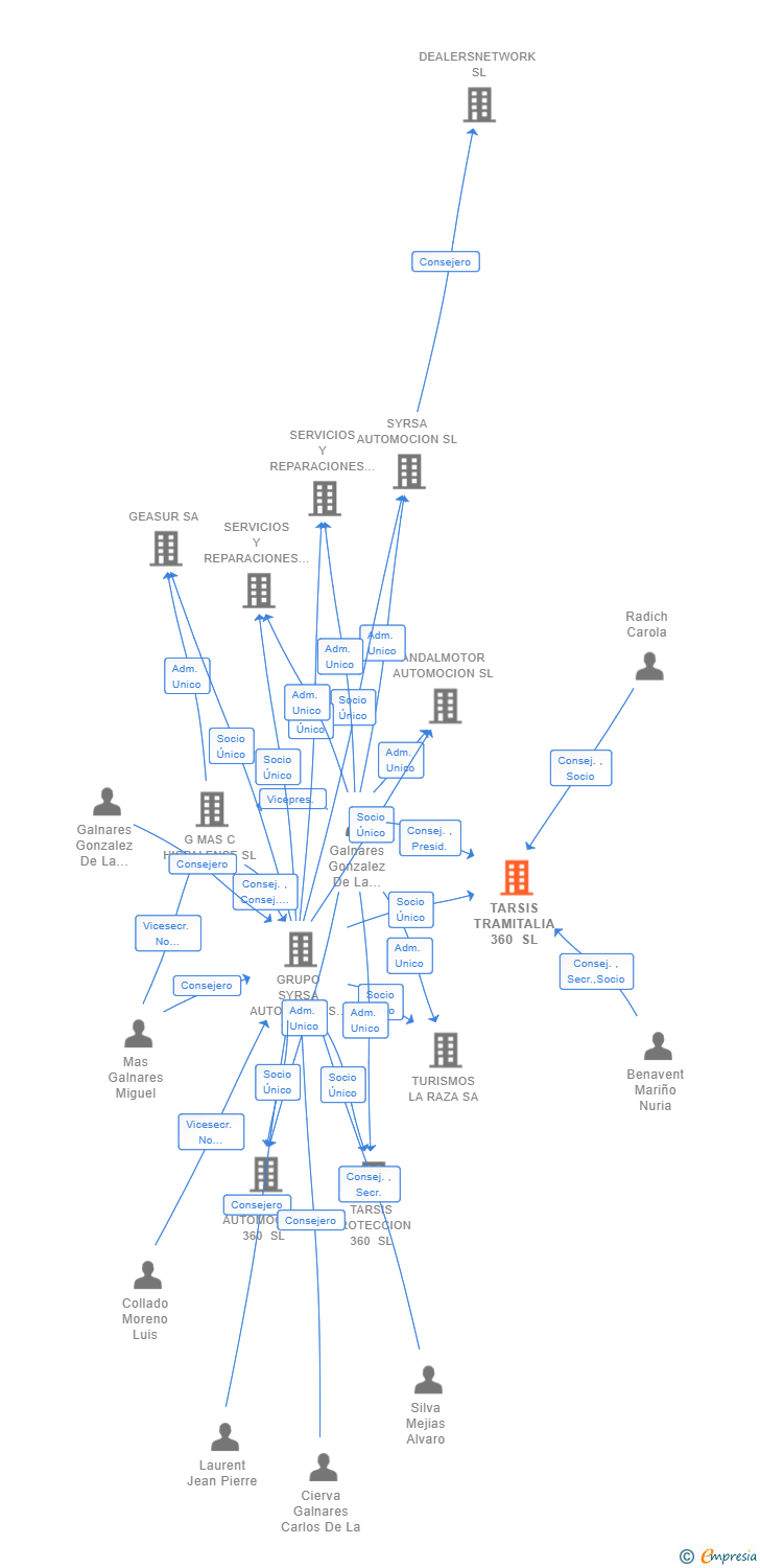 Vinculaciones societarias de TARSIS TRAMITALIA 360 SL