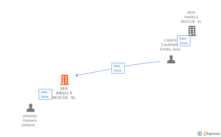 Vinculaciones societarias de SEA ANGELS RESCUE SL