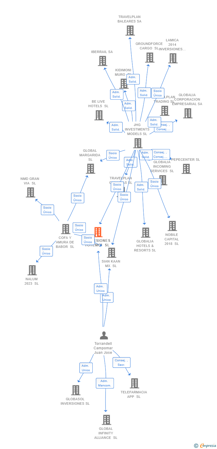 Vinculaciones societarias de INVERSIONES TOTEMOI SL