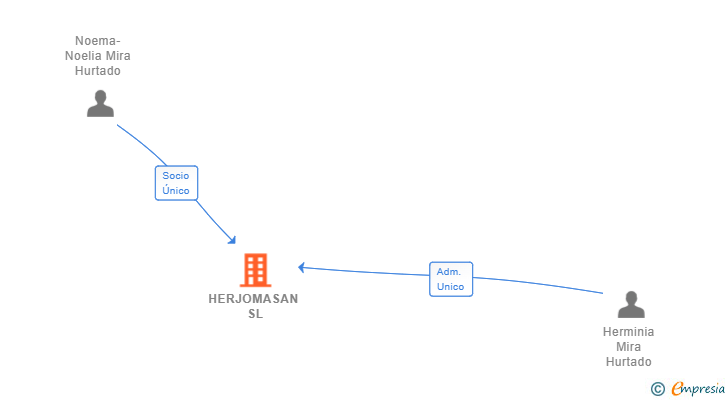 Vinculaciones societarias de HERJOMASAN SL