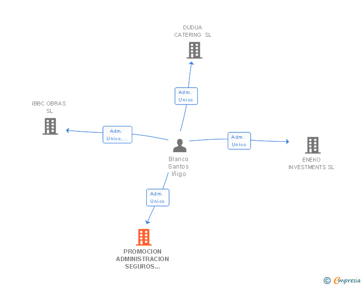 Vinculaciones societarias de PROMOCION ADMINISTRACION SEGUROS ADEFIS SL