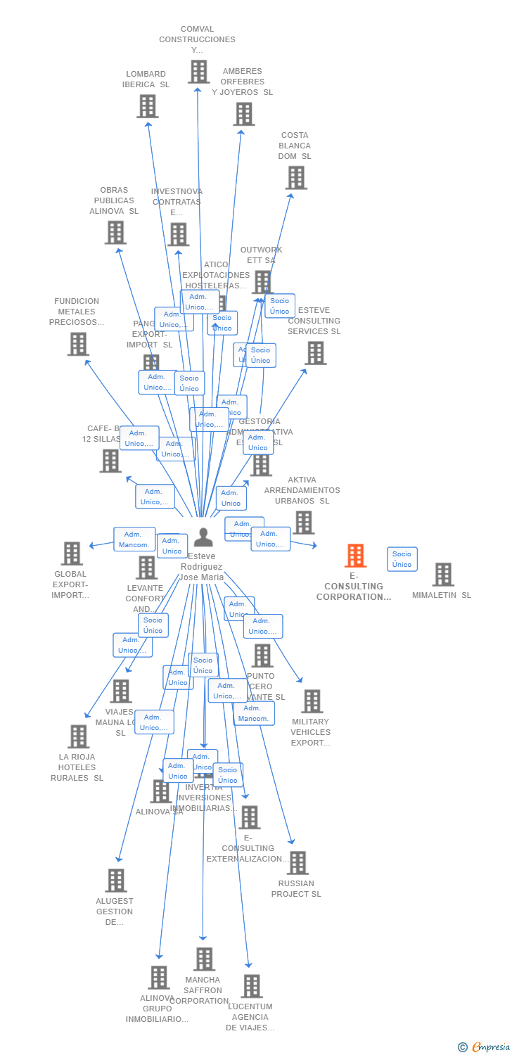 Vinculaciones societarias de E-CONSULTING CORPORATION BUSINESS SYSTEMS SL