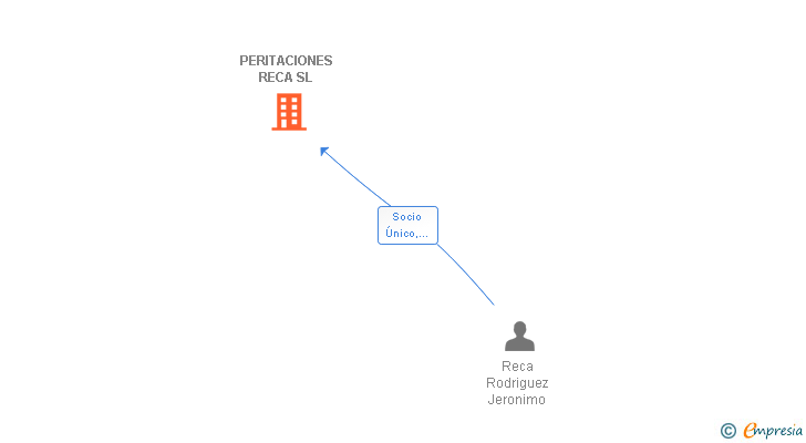 Vinculaciones societarias de PERITACIONES RECA SL