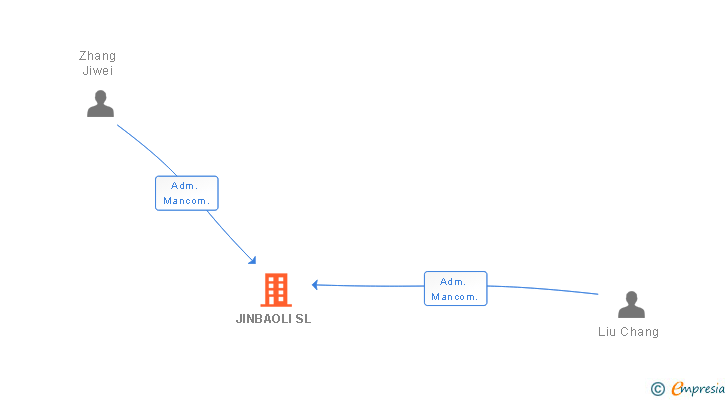 Vinculaciones societarias de JINBAOLI SL
