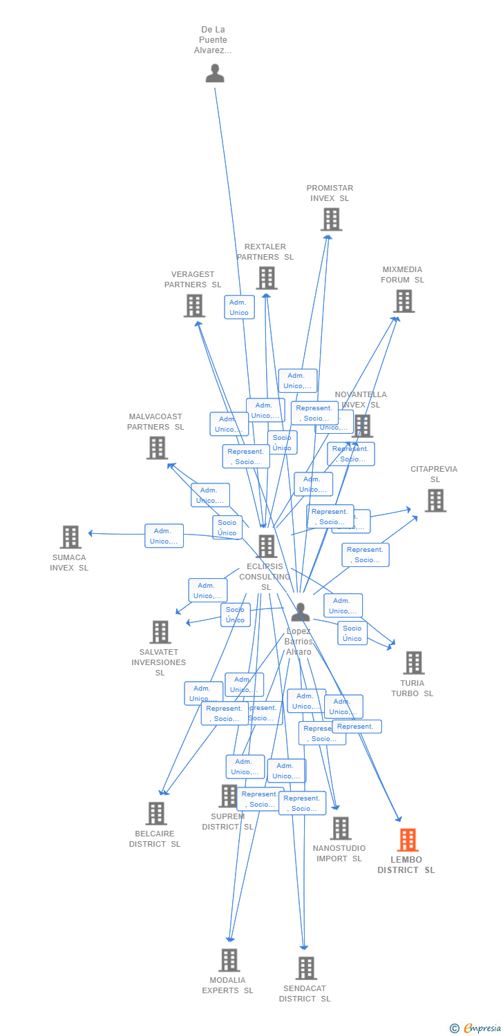 Vinculaciones societarias de LEMBO DISTRICT SL