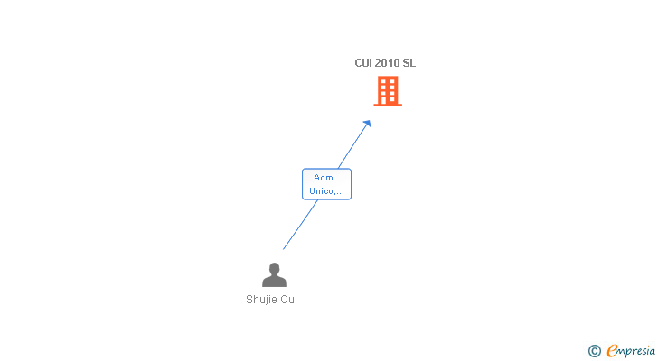 Vinculaciones societarias de CUI 2010 SL