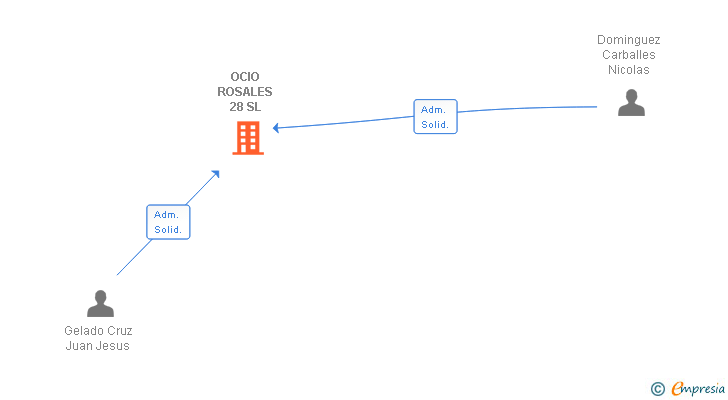 Vinculaciones societarias de OCIO ROSALES 28 SL
