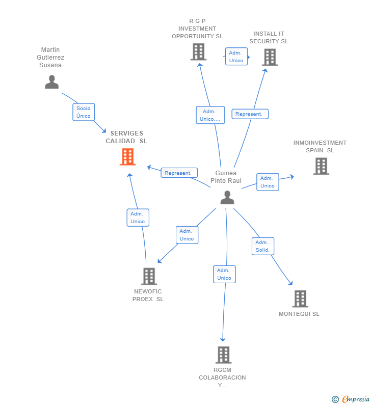 Vinculaciones societarias de SERVIGES CALIDAD SL
