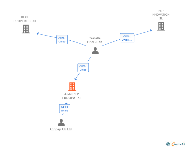 Vinculaciones societarias de AGRIPEP EUROPA SL