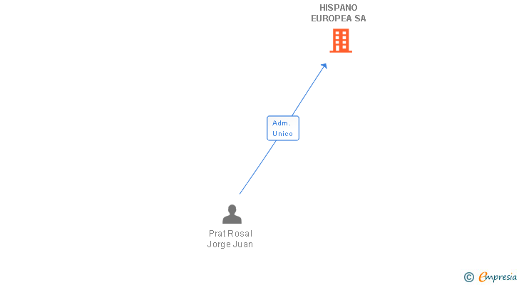Vinculaciones societarias de EDITORIAL HISPANO EUROPEA SA