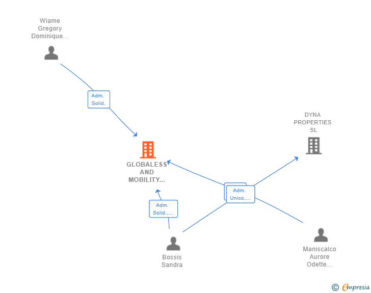 Vinculaciones societarias de GLOBALESS AND MOBILITY HR SERVICES SL