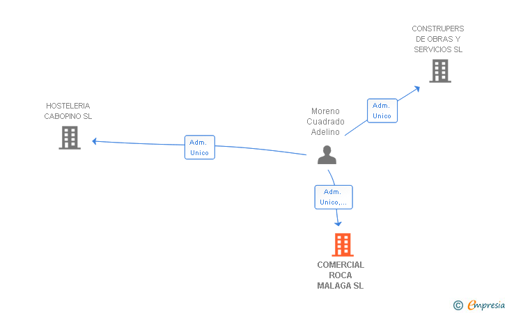 Vinculaciones societarias de COMERCIAL ROCA MALAGA SL