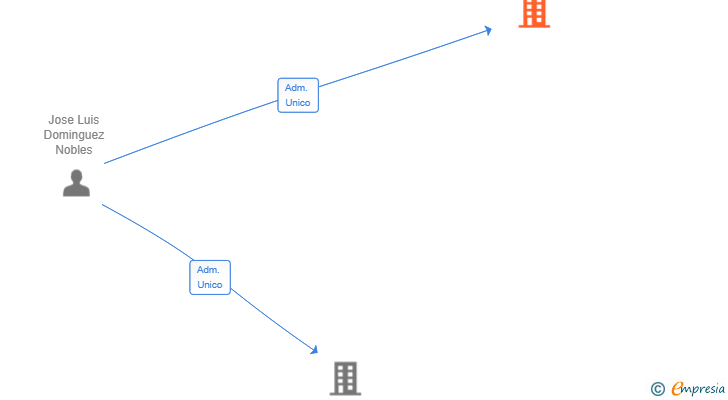 Vinculaciones societarias de INVERSIONES HOSTELERAS BUTRON & DOMINGUEZ SL
