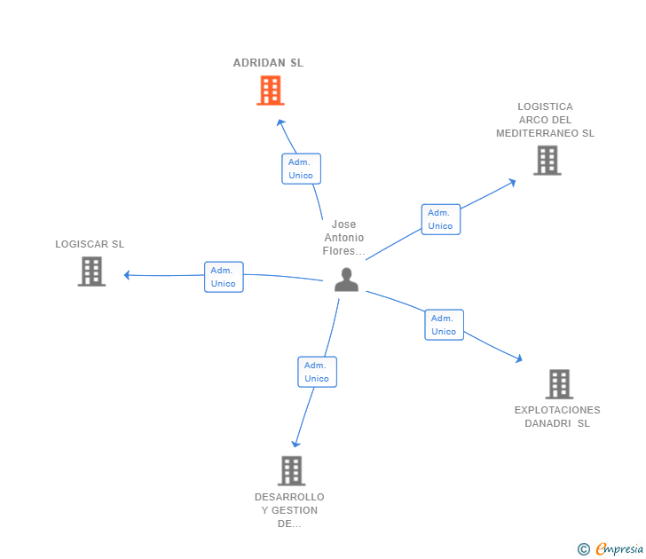 Vinculaciones societarias de ADRIDAN SL