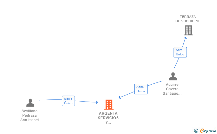 Vinculaciones societarias de ARGENTA SERVICIOS Y MANTENIMIENTO SL
