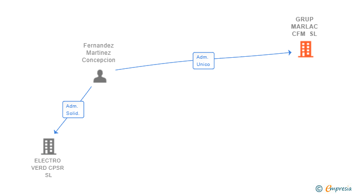 Vinculaciones societarias de GRUP MARLAC CFM SL