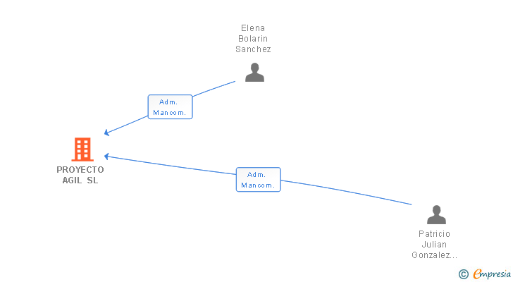 Vinculaciones societarias de PROYECTO AGIL SL