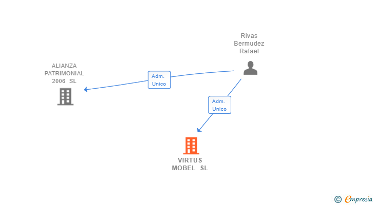 Vinculaciones societarias de VIRTUS MOBEL SL