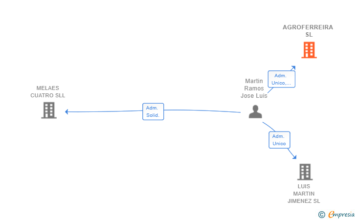 Vinculaciones societarias de AGROFERREIRA SL