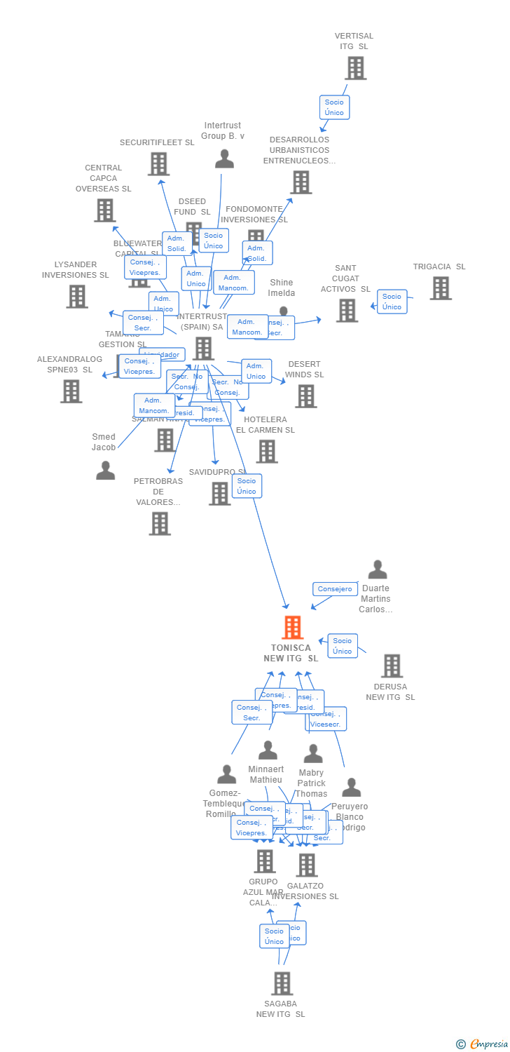 Vinculaciones societarias de TONISCA NEW ITG SL