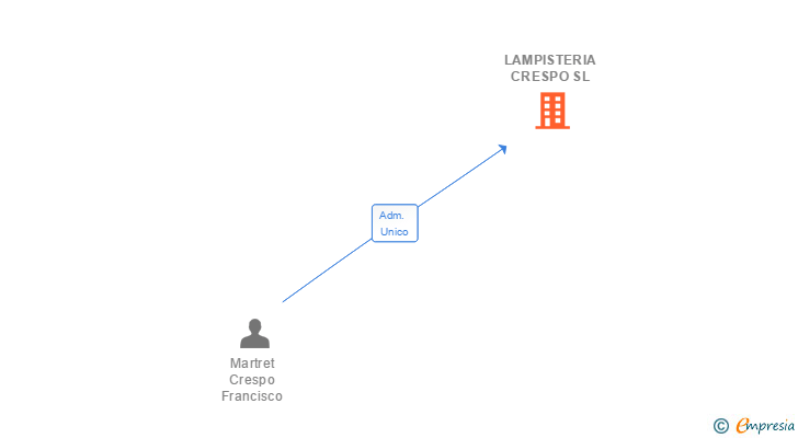 Vinculaciones societarias de LAMPISTERIA CRESPO SL