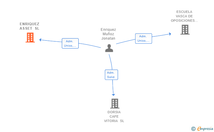 Vinculaciones societarias de ENRIQUEZ ASSET SL