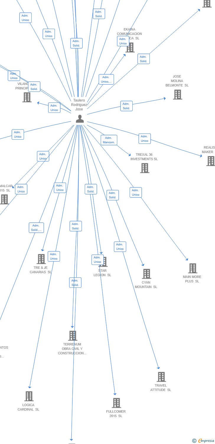 Vinculaciones societarias de NERALIS CAPITAL SL
