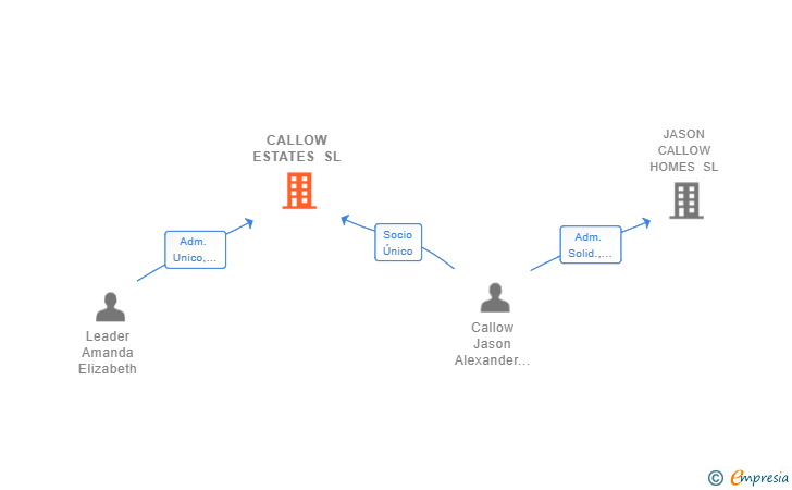 Vinculaciones societarias de CALLOW ESTATES SL