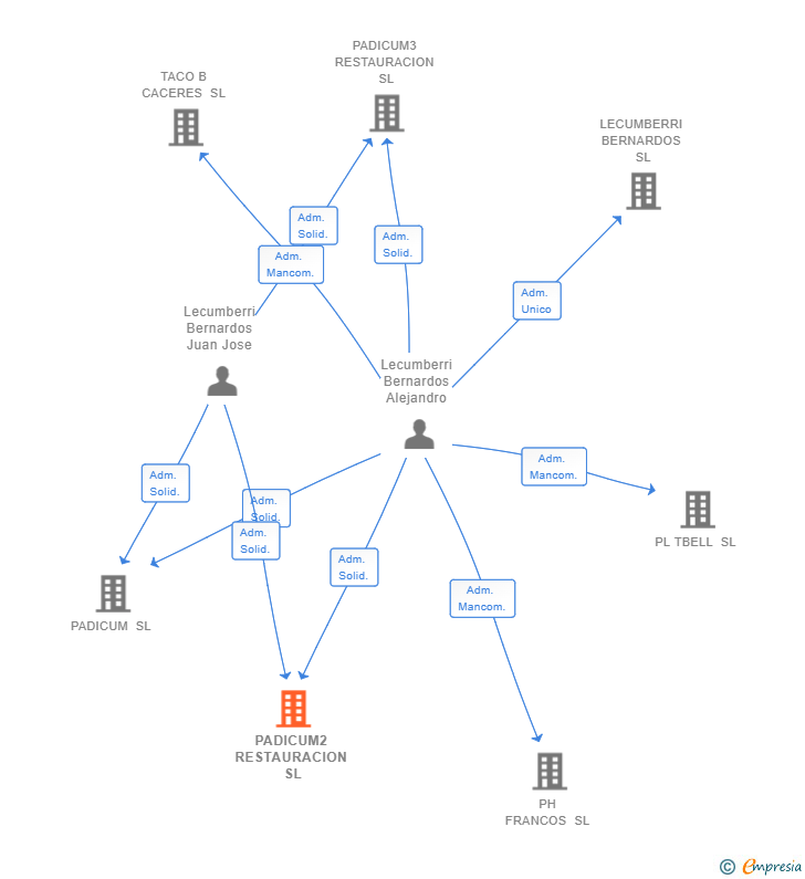 Vinculaciones societarias de PADICUM2 RESTAURACION SL